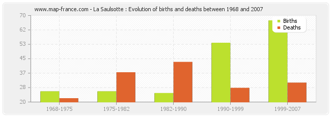 La Saulsotte : Evolution of births and deaths between 1968 and 2007